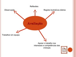 AvaliaçãoAvaliação
Observação Registo ilustrativos diários
Reflexões
Trabalhar em equipa
Apoiar o trabalho nos
interesses e competências das
crianças
 