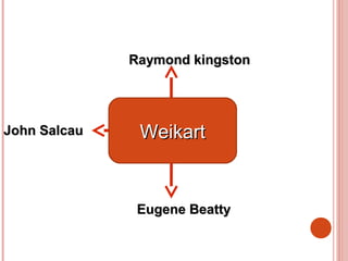WeikartWeikart
Raymond kingstonRaymond kingston
John SalcauJohn Salcau
Eugene BeattyEugene Beatty
 