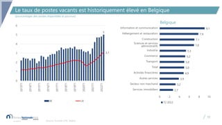 …
Le taux de postes vacants est historiquement élevé en Belgique
Sources: Eurostat (JVS), Statbel.
33
Belgique
5
3,1
0
1
2...