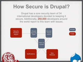 How Secure is Drupal?
         Drupal has a core security team of 34
    international developers devoted to keeping it
   secure. Additionally, 250,000 developers around
       the world report to this team with issues.


                                                      Private
Security           Drupal               Module/
Problem            Security             Theme
 Report             Team                Author        Public




                              Patch &
                              Update




                                             New
             Notifications
                                            Release
 