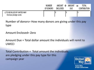 Number of donors= How many donors are giving under this pay
type

Amount Enclosed= Zero

Amount Due = Total dollar amount ...