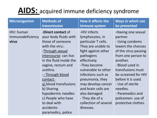 AIDS: acquired immune deficiency syndrome
Microorganism Methods of
transmission
How it affects the
immune system
Ways in which can
be prevented
HIV: human
immunodeficiency
virus
-Direct contact of
your body fluids with
those of someone
with the viru:.
-Through sexual
intercourse: can live
in the fluid inside the
vagina, rectum and
urethra.
-- Through blood
contact:
a) blood transfusions
b) Sharing
hypodermic needles
c) People who have
to deal with
accidents:
paramedics, police
-HIV infects
lymphocytes, in
particular T cells.
They are unable to
fight against other
pathogens
effectively.
-They become
vulnerable to other
infections such as
pneumonia, they
may develop cancer
and brain cells are
also damaged.
- They die of a
collection of several
illnesses.
-Having one sexual
partner.
- Using condoms
lowers the chances
of the virus passing
from one person to
another.
- Blood used in
transfusions must
be screened for HIV
before it is used.
- Use of sterile
needles.
- Paramedics and
policemen: use of
protective clothes.
 