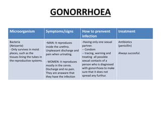 GONORRHOEA
Microorganism Symptoms/signs How to prenvent
infection
treatment
Bacteria
(Neisseria)
- Only survives in moist
places, such as the
tissues lining the tubes in
the reproductive systems.
-MAN: It reproduces
inside the urethra.
Unpleasant discharge and
pain when urinating.
- WOMEN: it reproduces
mostly in the cervix.
Discharge and no pain.
They are anaware that
they have the infection
-Having only one sexual
partner.
-- Condom
-- tracing, warning and
treating all possible
sexual contacts of a
person who is diagnosed
with gonorrhoea to make
sure that it does not
spread any furthur.
Antibiotics
(penicillin)
Always succesful.
 