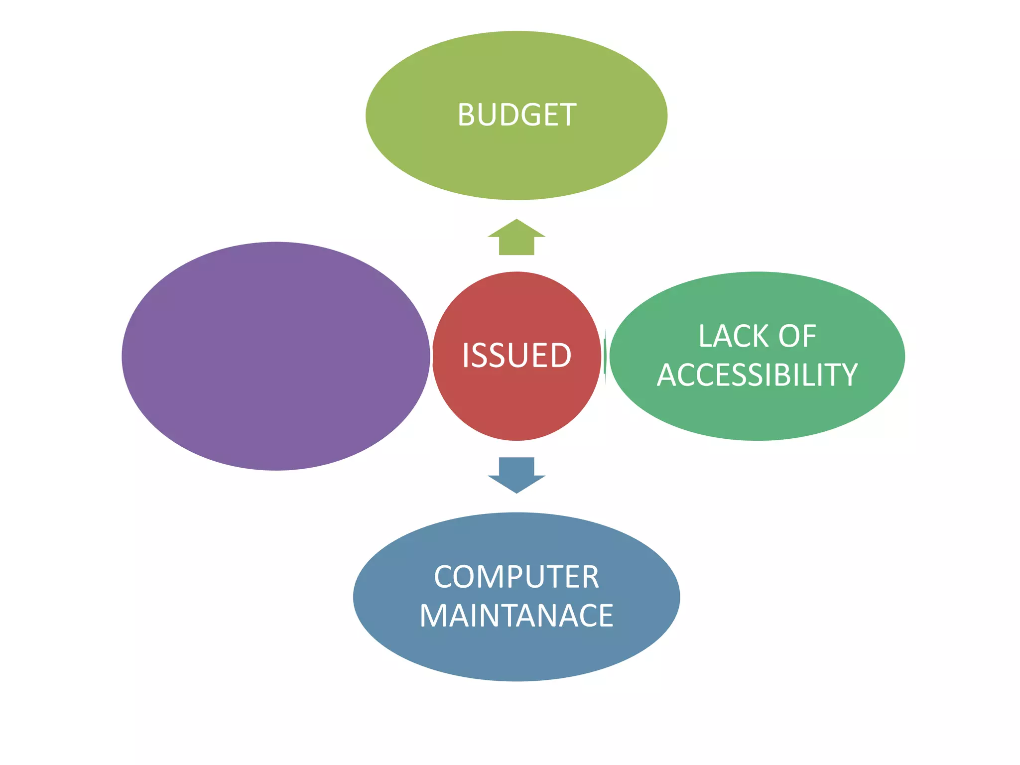 BUDGET




               LACK OF
  ISSUED     ACCESSIBILITY




COMPUTER
MAINTANACE
 