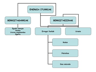 ENERGIA ITURRIAK BERRIZTAGARRIAK BERRIZTAEZINAK Erregai fosilak Uranio Eguzki-energia Haizea Uraren mugimendua Egurra Ikatza Gas naturala Petrolioa 