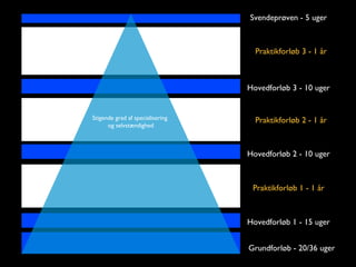 Svendeprøven - 5 uger



                                    Praktikforløb 3 - 1 år



                                  Hovedforløb 3 - 10 uger


Stigende grad af specialisering     Praktikforløb 2 - 1 år
      og selvstændighed



                                  Hovedforløb 2 - 10 uger



                                   Praktikforløb 1 - 1 år



                                  Hovedforløb 1 - 15 uger


                                  Grundforløb - 20/36 uger
 