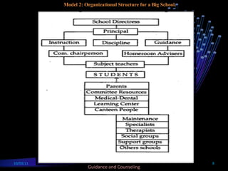 10/03/11 Guidance and Counseling Model 2: Organizational Structure for a Big School. 