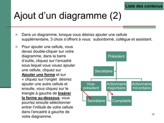 19
Ajout d’un diagramme (2)
 Dans un diagramme, lorsque vous désirez ajouter une cellule
supplémentaire, 3 choix s’offrent à vous: subordonné, collègue et assistant.
 Pour ajouter une cellule, vous
devez double-cliquer sur votre
diagramme, dans la barre
d’outils, cliquez sur l’encadré
sous lequel vous vouez ajouter
une cellule, cliquez sur
Ajouter une forme et sur
« cliquez sur l’onglet désirez
ajouter une autre cellule et
ensuite, vous cliquez sur le
triangle à gauche de Insérer
la forme au-dessous, vous
pourrez ensuite sélectionner
entrer l’intitulé de votre cellule
dans l’encadré à gauche de
votre diagramme.
Liste des contenus
Président
Vice-
président
Secrétaire
Actionnaire
majoritaire
Comptable
Actionnaire
minoritaire
Secrétaire
 