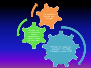 How would you
                      describe your
                       marriage?




  Describe your
 contribution to
     younger
  generations in
leading them to
live useful lives?


                              When you think about your
                                early years in life, what
                             feelings come to your mind?
 