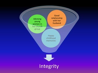 Good
 Advising        relationship
  young            with her
women in           husband
her church
  group

               Happy
             childhood
             memories




      Integrity
 