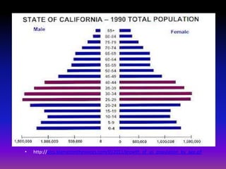 •   http://pics.blameitonthevoices.com/012011/growth_of_us_population_by_age.gif
 