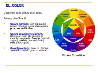 EL  COLOR L’essència de la pintura és el color. Primera classificació: Colors primaris : Són els que no poden reduir-se a uns altres colors:  groc, vermell i blau. Colors secundaris o binaris . Sorgeixen quan els primers es mesclen entre ells:  Taronja  (vermell  +  groc),  violeta   ( vermell + blau),  verd  ( blau + groc) Complementaris :  blau  <>   taronja,  vermell  <>  verd,  groc  <>  violeta.  