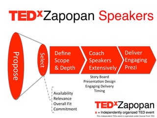 Zapopan Speakers!

                               Deﬁne	
  	
              Coach	
  	
                                       Deliver	
  
Propose	
  	
  


                  Select	
  


                               Scope	
  	
              Speakers	
                                        Engaging	
  
                               &	
  Depth	
             Extensively	
                                     Prezi	
  
                                                        Story	
  Board	
  
                                                    PresentaEon	
  Design	
  
                                                     Engaging	
  Delivery	
  
                                                          Timing	
  
                               Availability	
  
                               Relevance	
  
                               Overall	
  Fit	
  
                               Commitment	
  
                               	
                             This	
  independent	
  TEDx	
  event	
  is	
  operated	
  under	
  license	
  from	
  TED.	
  
 