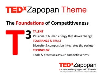 Zapopan Theme!




T 	
  
The	
  Founda?ons	
  of	
  Compe??veness	
  
             	
  
              	
  


         3	
  TALENT	
  
              Passionate	
  human	
  energy	
  that	
  drives	
  change	
  
              TOLERANCE	
  &	
  TRUST	
  
              Diversity	
  &	
  compassion	
  integrates	
  the	
  society	
  
              TECHNOLGY	
  
              Tools	
  &	
  processes	
  assure	
  compeEEveness	
  




                                          This	
  independent	
  TEDx	
  event	
  is	
  operated	
  under	
  license	
  from	
  TED.	
  
 