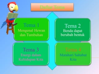 Tema 1
Mengenal Hewan
dan Tumbuhan
Tema 2
Benda dapat
berubah bentuk
Tema 3
Energi dalam
Kehidupan Kita
Tema 4
Matahari Sahabat
Kita
Daftar Tema
 
