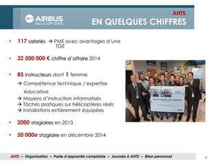 • 117 salariés  PME avec avantages d’une
TGE
• 32 500 000 € chiffre d’affaire 2014
• 85 instructeurs dont 1 femme
 Compétence technique / expertise
éducative
 Moyens d’instruction informatisés
 Tâches pratiques sur hélicoptères réels
 Installations entièrement équipées
• 2000 stagiaires en 2013
• 50 000e stagiaire en décembre 2014
3
AHTS
EN QUELQUES CHIFFRES
AHTS – Organisation – Poste d’apprentie comptable – Journée à AHTS – Bilan personnel
 