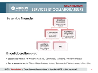 4
Directrice
financière
Mme Pascale
FARNET
Comptable
Mme Aude
Bergonzo
Assistante
comptable
Mme Mélanie
GAIDON
Moi
Contrôleur
de gestion
Mme Veronique
NADJARIAN
Le service financier
En collaboration avec
• Les services internes  Welcome / Achats / Commerce / Marketing / RH / Informatique
• Des acteurs externes  Clients / Fournisseurs / Hotels / Restaurants / Transporteurs / Interprètes
ORGANISATION
SERVICES ET COLLABORATEURS
AHTS – Organisation – Poste d’apprentie comptable – Journée à AHTS – Bilan personnel
 