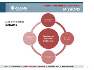 5
Mes principales
activités
POSTE D’APPRENTIE COMPTABLE
MISSIONS
AHTS – Organisation – Poste d’apprentie comptable – Journée à AHTS – Bilan personnel
Soutien de
l’équipe
financière
Enregistrement
des factures
Suivi des
factures
Comptabilisation
sur SAP
Relances des
factures
impayées :
Recouvrement
 