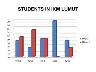 STUDENTS IN IKM LUMUT

20
18
16
14
12
10                                      MALE
 8                                      FEMALE
 6
 4
 2
 0
     STKM   SKSB   SKLR   SKAF   SKSB
 