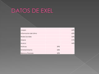 Juegos 64%
Informacion del clima 60%
Redes Sociales 56%
Mapas 51%
Musica 44%
Noticias 39%
Entretenimiento 34%
Banca y Finanzas 32%
 