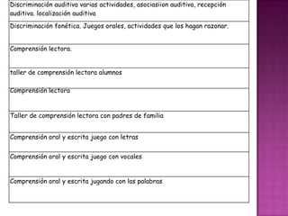Discriminación auditiva varias actividades, asociasiion auditiva, recepción
auditiva. localización auditiva
Discriminación fonética. Juegos orales, actividades que los hagan razonar.


Comprensión lectora.


taller de comprensión lectora alumnos

Comprensión lectora


Taller de comprensión lectora con padres de familia


Comprensión oral y escrita juego con letras


Comprensión oral y escrita juego con vocales


Comprensión oral y escrita jugando con las palabras
 