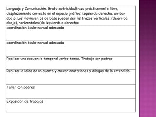 Lenguaje y Comunicación. Grafo motricidadtrazo prácticamente libre,
desplazamiento correcto en el espacio gráfico: izquierda-derecha, arriba-
abajo. Los movimientos de base pueden ser los trazos verticales, (de arriba
abajo), horizontales (de izquierda a derecha)
coordinación óculo-manual adecuada



coordinación óculo-manual adecuada



Realizar una secuencia temporal varios temas. Trabajo con padres


Realizar la leída de un cuento y anexar anotaciones y dibujos de lo entendido.



Taller con padres



Exposición de trabajos
 