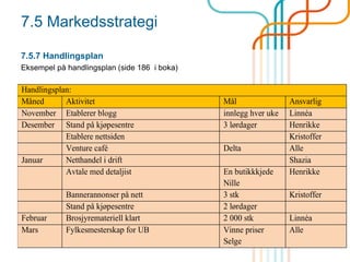 7.5 Markedsstrategi
7.5.7 Handlingsplan
Eksempel på handlingsplan (side 186 i boka)
Handlingsplan:
Måned Aktivitet Mål Ansvarlig
November Etablerer blogg innlegg hver uke Linnéa
Desember Stand på kjøpesentre 3 lørdager Henrikke
Etablere nettsiden Kristoffer
Venture café Delta Alle
Januar Netthandel i drift Shazia
Avtale med detaljist En butikkkjede
Nille
Henrikke
Bannerannonser på nett 3 stk Kristoffer
Stand på kjøpesentre 2 lørdager
Februar Brosjyremateriell klart 2 000 stk Linnéa
Mars Fylkesmesterskap for UB Vinne priser
Selge
Alle
 