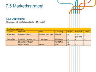 7.5 Markedsstrategi
7.5.8 Oppfølging
Eksempel på oppfølging (side 187 i boka)
Oppfølging aktiviteter:
Måned Aktivitet Mål Ansvarlig Utført Resultat Avvik
November Etablerer blogg innlegg hver uke Linnéa Ja 2 eks
per mnd
2
Desember Stand på kjøpesentre 3 lørdager Henrikke Ja 4 +
Etablere nettsiden Kristoffer Ja - -
Venture café Delta Alle Nei - ?
 