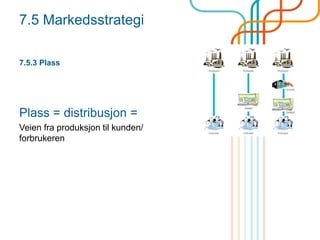 7.5 Markedsstrategi
7.5.3 Plass
Plass = distribusjon =
Veien fra produksjon til kunden/
forbrukeren
 