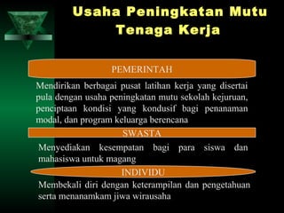 Usaha Peningkatan Mutu
             Tenaga Kerja


                  PEMERINTAH
Mendirikan berbagai pusat latihan kerja yang disertai
pula dengan usaha peningkatan mutu sekolah kejuruan,
penciptaan kondisi yang kondusif bagi penanaman
modal, dan program keluarga berencana
                     SWASTA
 Menyediakan kesempatan bagi para siswa dan
 mahasiswa untuk magang
                     INDIVIDU
 Membekali diri dengan keterampilan dan pengetahuan
 serta menanamkam jiwa wirausaha
 