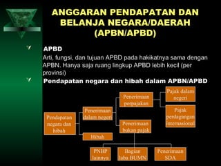 ANGGARAN PENDAPATAN DAN
        BELANJA NEGARA/DAERAH
             (APBN/APBD)
   APBD
    Arti, fungsi, dan tujuan APBD pada hakikatnya sama dengan
    APBN. Hanya saja ruang lingkup APBD lebih kecil (per
    provinsi)
   Pendapatan negara dan hibah dalam APBN/APBD
                                                   Pajak dalam
                                  Penerimaan          negeri
                                  perpajakan
                  Penerimaan                           Pajak
     Pendapatan   dalam negeri                     perdagangan
     negara dan                   Penerimaan       internasional
       hibah                      bukan pajak
                     Hibah

                      PNBP          Bagian      Penerimaan
                     lainnya     laba BUMN         SDA
 