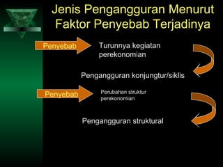Jenis Pengangguran Menurut
   Faktor Penyebab Terjadinya
Penyebab        Turunnya kegiatan
                perekonomian

           Pengangguran konjungtur/siklis

                Perubahan struktur
Penyebab        perekonomian



           Pengangguran struktural
 