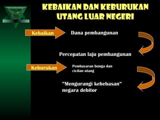 Kebaikan dan keburukan
      utang luar negeri
Kebaikan        Dana pembangunan



            Percepatan laju pembangunan

                Pembayaran bunga dan
Keburukan       cicilan utang


             ”Mengurangi kebebasan”
             negara debitor
 