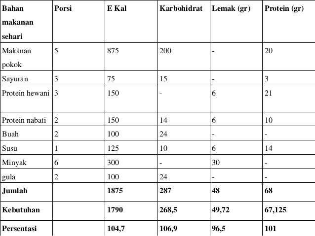 Makalah Prinsip Diet Ibu Hamil Dengan Anemia