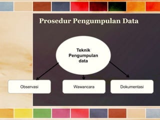 Prosedur Pengumpulan Data

Teknik
Pengumpulan
data

Observasi

Wawancara

Dokumentasi

 