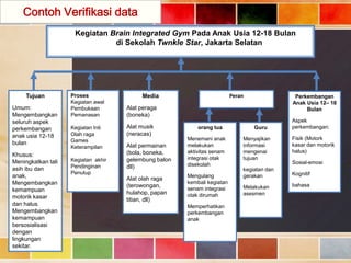 Contoh Verifikasi data
Kegiatan Brain Integrated Gym Pada Anak Usia 12-18 Bulan
di Sekolah Twnkle Star, Jakarta Selatan

Tujuan
Umum:
Mengembangkan
seluruh aspek
perkembangan
anak usia 12-18
bulan
Khusus:
Meningkatkan tali
asih ibu dan
anak,
Mengembangkan
kemampuan
motorik kasar
dan halus.
Mengembangkan
kemampuan
bersosialisasi
dengan
lingkungan
sekitar.

Proses
Kegiatan awal
Pembukaan
Pemanasan
Kegiatan Inti
Olah raga
Games
Keterampilan
Kegiatan akhir
Pendinginan
Penutup

Peran

Media

Perkembangan
Anak Usia 12– 18
Bulan

Alat peraga
(boneka)
Alat musik
(neracas)
Alat permainan
(bola, boneka,
gelembung balon
dll)
Alat olah raga
(terowongan,
hulahop, papan
titian, dll)

orang tua
Menemani anak
melakukan
aktivitas senam
integrasi otak
disekolah
Mengulang
kembali kegiatan
senam integrasi
otak dirumah
Memperhatikan
perkembangan
anak

Guru
Menyajikan
informasi
mengenai
tujuan
kegiatan dan
gerakan
Melakukan
asesmen

Aspek
perkembangan:
Fisik (Motork
kasar dan motorik
halus)

Sosial-emosi
Kognitif
bahasa

 