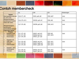 Contoh membercheck
CL

CW

CD

Keterangan

CL8.,P1.,K3

CWG.,jw8.,kl2

CD2.,kl27

Valid

CL4.,P3.,K13

CWOG.,jw5.,kl1

CD4.,kl6

Valid

CL7.,P3.,K6

CWON.,jw5.,kl2

CD4.,kl12

Valid

CL1.,P1.,K3
CL1.,P1.,K5
CL1.,P2.,K9

CWG1.,jw2.,kl1
CWG2.,jw2.,kl1
CWG1.,jw1.,kl2

CD3.,kl2
CD1.,kl10

Valid

Kegiatan Inti
Olah raga
Games
Keterampilan

CL1.,P3.,K2
CL1.,P3.,K3
CL1.,P3.,K9

CWG2.,jw3.,kl1
CWG1.,jw20.,kl1
CWG1.,jw20.,kl2

CD1.,kl11
CD1.,kl12
CD1.,kl13

Valid

Kegiatan akhir
Pendinginan
Penutup

CL1.,P5.,K1
CL3.,P4.,K2

CWG2.,jw4.,kl1
CWG1.,jw5.,kl1

CD1.,kl17
CD3.,kl26

Valid

Tujuan
Meningkatkan tali asih
ibu dan anak,
Mengembangkan
kemampuan motorik
kasar dan halus
Mengembangkan
kemampuan
bersosialisasi dengan
lingkungan sekitar
Proses
1. Kegiatan awal
Pembukaan
Pemanasan
1.

1.

 