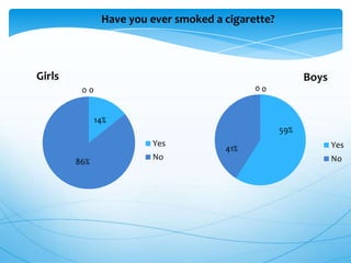 Have you ever smoked a cigarette?

Girls

Boys
00

00
14%

59%
Yes
86%

No

41%

Yes
No

 