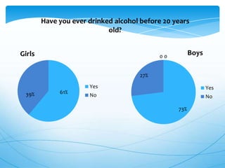 Have you ever drinked alcohol before 20 years
old?
Girls

Boys

00
27%
Yes

39%

61%

Yes

No

No
73%

 