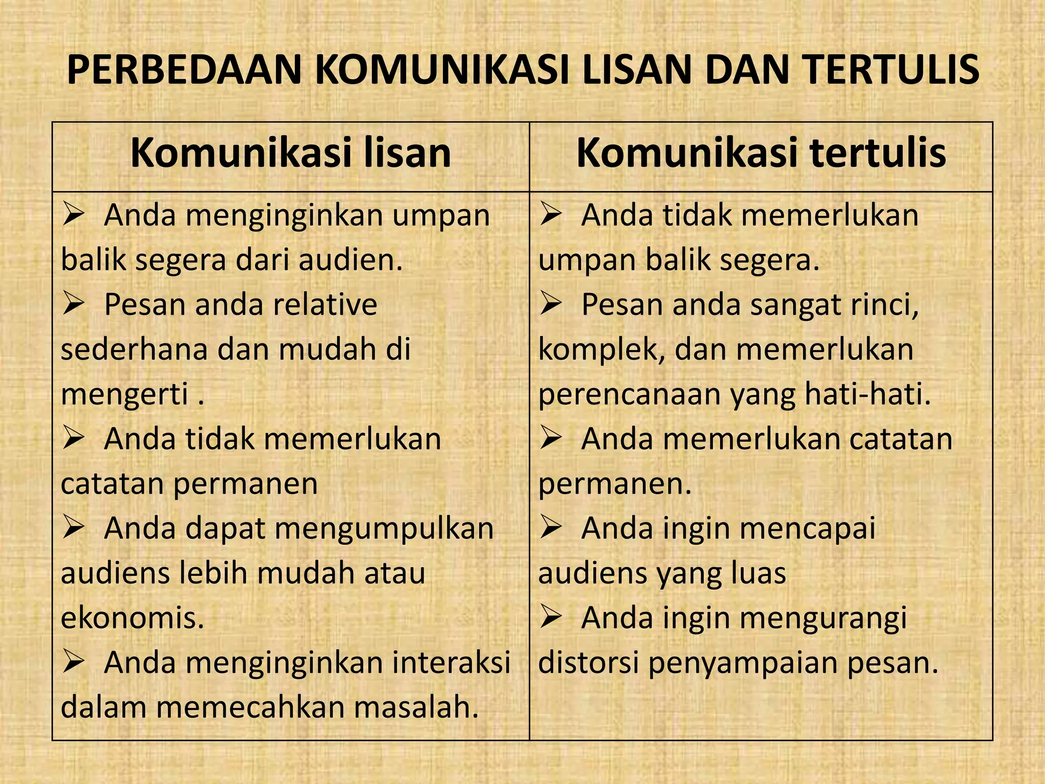 PERBEDAAN KOMUNIKASI LISAN DAN TERTULIS 
Komunikasi lisan Komunikasi tertulis 
 Anda menginginkan umpan 
balik segera dari audien. 
 Pesan anda relative 
sederhana dan mudah di 
mengerti . 
 Anda tidak memerlukan 
catatan permanen 
 Anda dapat mengumpulkan 
audiens lebih mudah atau 
ekonomis. 
 Anda menginginkan interaksi 
dalam memecahkan masalah. 
 Anda tidak memerlukan 
umpan balik segera. 
 Pesan anda sangat rinci, 
komplek, dan memerlukan 
perencanaan yang hati-hati. 
 Anda memerlukan catatan 
permanen. 
 Anda ingin mencapai 
audiens yang luas 
 Anda ingin mengurangi 
distorsi penyampaian pesan. 
 