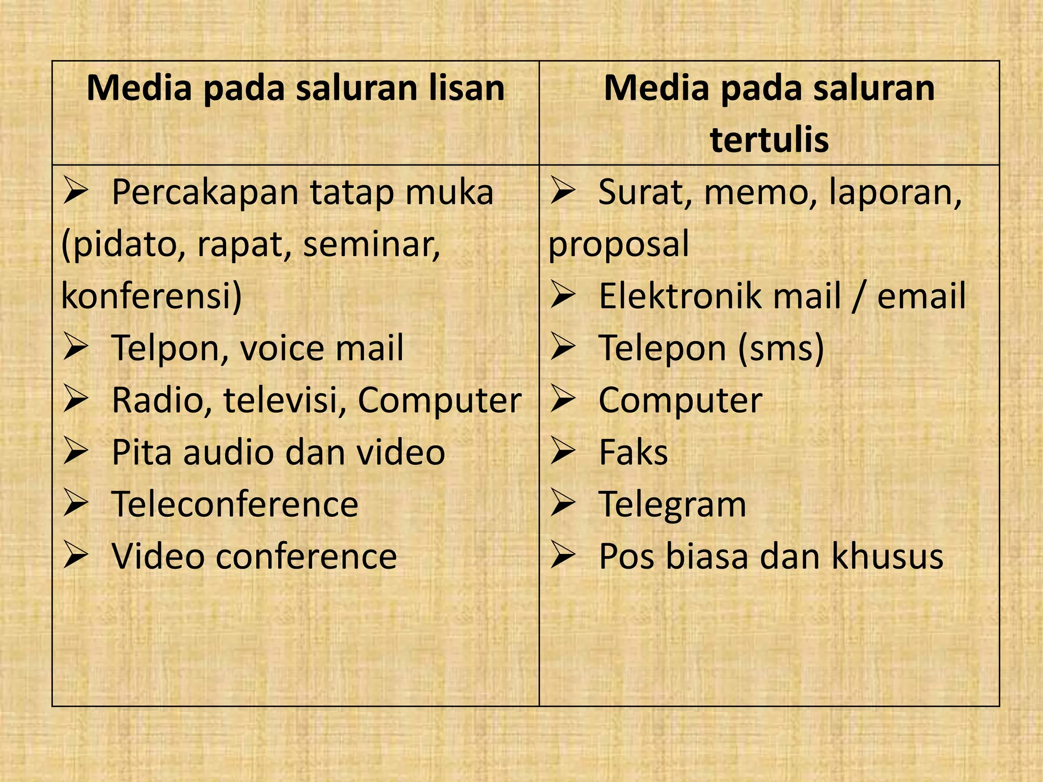 Media pada saluran lisan Media pada saluran 
tertulis 
 Percakapan tatap muka 
(pidato, rapat, seminar, 
konferensi) 
 Telpon, voice mail 
 Radio, televisi, Computer 
 Pita audio dan video 
 Teleconference 
 Video conference 
 Surat, memo, laporan, 
proposal 
 Elektronik mail / email 
 Telepon (sms) 
 Computer 
 Faks 
 Telegram 
 Pos biasa dan khusus 
 