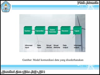 Gambar: Model komunikasi data yang disederhanakan 