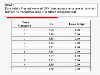 SOAL ! Data Indeks Prestasi Kumulatif (IPK) dan rata-rata lama belajar (jam/hari)  diantara 10 mahasiswa kelas III D adalah sebagai berikut : 2.00 3.50 10 2.00 2.80 9 2.00 2.92 8 1.30 2.69 7 2.00 3.15 6 1.00 2.92 5 2.00 2.90 4 2.00 3.19 3 2.00 2.40 2 1.00 2.90 1 Lama Belajar IPK Nama Mahasiswa 
