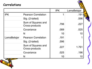 Correlations 10 10 N .196 .025 Covariance 1.761 .227 Sum of Squares and Cross-products .596 Sig. (2-tailed) 1 .191 Pearson Correlation LamaBelajar 10 10 N .025 .089 Covariance .227 .798 Sum of Squares and Cross-products .596 Sig. (2-tailed) .191 1 Pearson Correlation IPK LamaBelajar IPK 