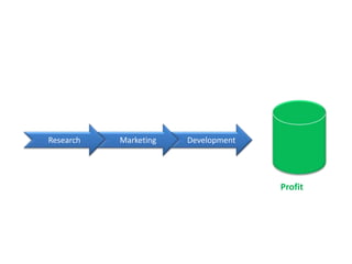 Research Marketing Development 
Profit 
 