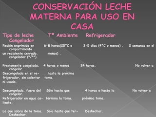 Tipo de leche                Tº Ambiente             Refrigerador
   Congelador
Recién exprimida en        6-8 horas(25ºC o        3-5 dias (4ºC o menos) .   2 semanas en el
    compartimento
un recipiente cerrado.       menos) .
    congelador (*/**).

Previamente congelada,     4 horas o menos,       24 horas.                      No volver a
     congelar.
Descongelada en el re-       hasta la próxima
frigerador, sin calentar   toma.
ni usada.

Descongelada, fuera del  Sólo hasta que             4 horas o hasta la          No volver a
     congelar.
Refrigerador en agua ca- termina la toma.         próxima toma.
liente.

La que sobra de la toma.    Sólo hasta que ter-     Deshechar.
    Deshechar.
 