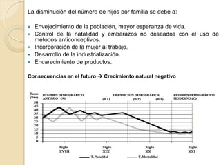 La disminución del número de hijos por familia se debe a:

   Envejecimiento de la población, mayor esperanza de vida.
   Control de la natalidad y embarazos no deseados con el uso de
    métodos anticonceptivos.
   Incorporación de la mujer al trabajo.
   Desarrollo de la industrialización.
   Encarecimiento de productos.

Consecuencias en el futuro  Crecimiento natural negativo
 