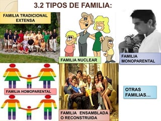 3.2 TIPOS DE FAMILIA:
FAMILIA TRADICIONAL
      EXTENSA




                                             FAMILIA
                        FAMILIA NUCLEAR      MONOPARENTAL




 FAMILIA HOMOPARENTAL                         OTRAS
                                              FAMILIAS…


                        FAMILIA ENSAMBLADA
                        O RECONSTRUIDA
 