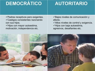 DEMOCRÁTICO                           AUTORITARIO

Padres receptivos pero exigentes.   Bajos niveles de comunicación y
Castigos consistentes razonando     afecto.
con sus hijos.                       Altos niveles de control y exigencia.
Hijos con mayor autoestima,         Hijos con baja autoestima,
motivación, independencia etc.       agresivos, desafiantes etc.
 