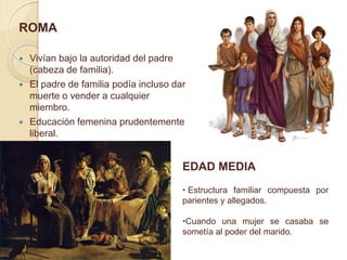 ROMA

   Vivían bajo la autoridad del padre
    (cabeza de familia).
   El padre de familia podía incluso dar
    muerte o vender a cualquier
    miembro.
   Educación femenina prudentemente
    liberal.


                                        EDAD MEDIA
                                        • Estructura familiar compuesta por
                                        parientes y allegados.

                                        •Cuando una mujer se casaba se
                                        sometía al poder del marido.
 